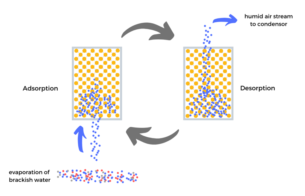 Adsorption